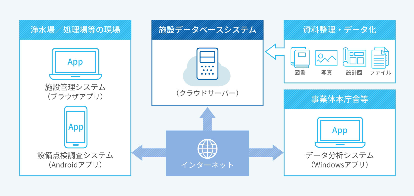 クラウドサーバーでのデータ管理図