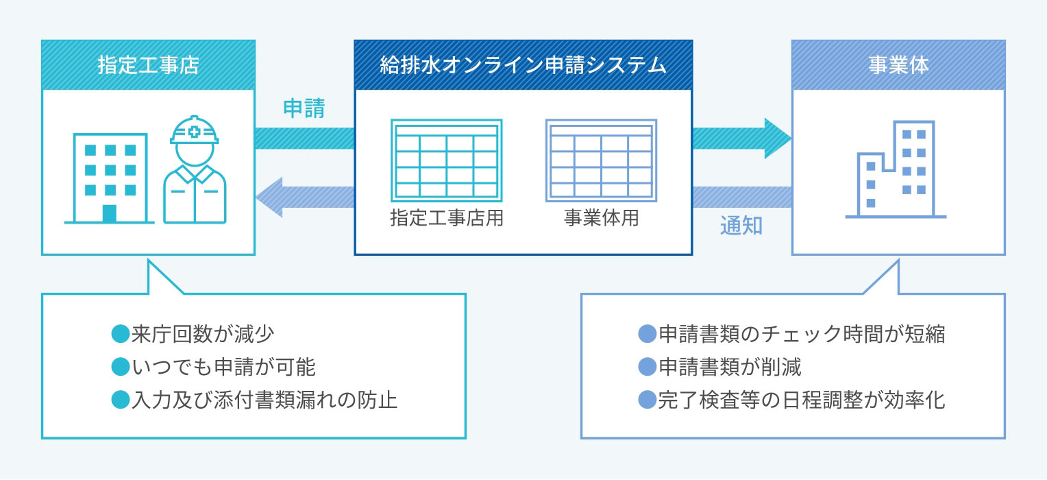 給排水オンライン申請の図