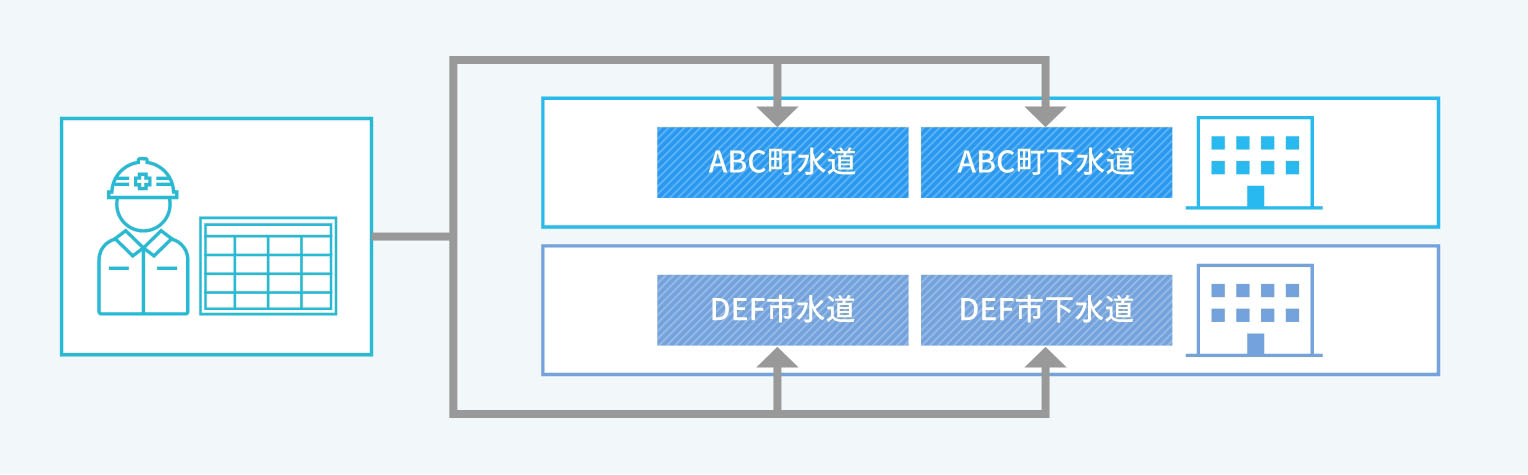 事業体マルチ対応の図