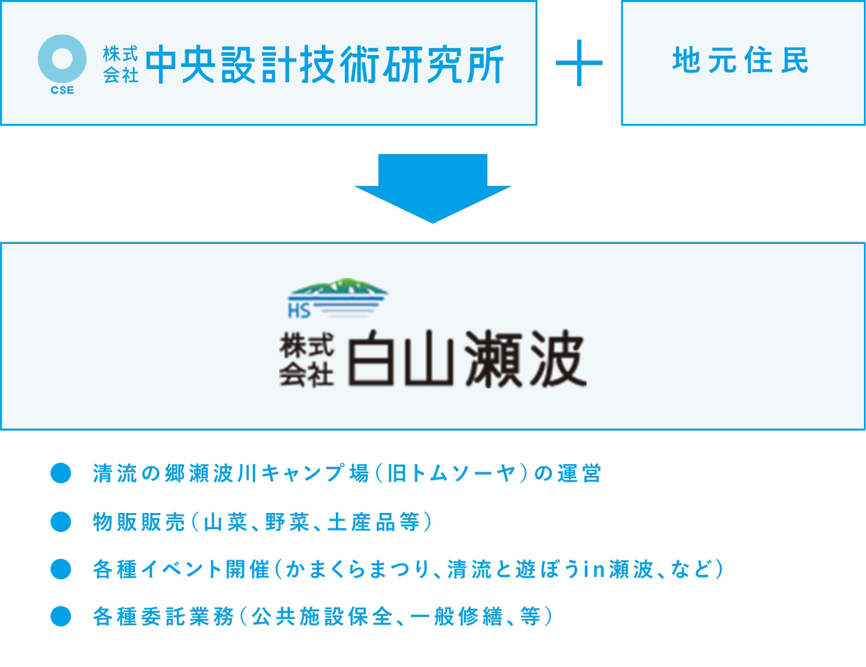 ㈱白山瀬波（SPC会社）