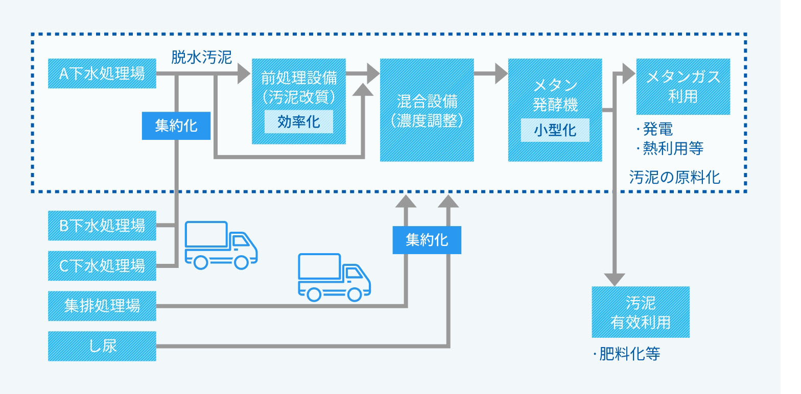 次世代の下水道事業の具体的施策