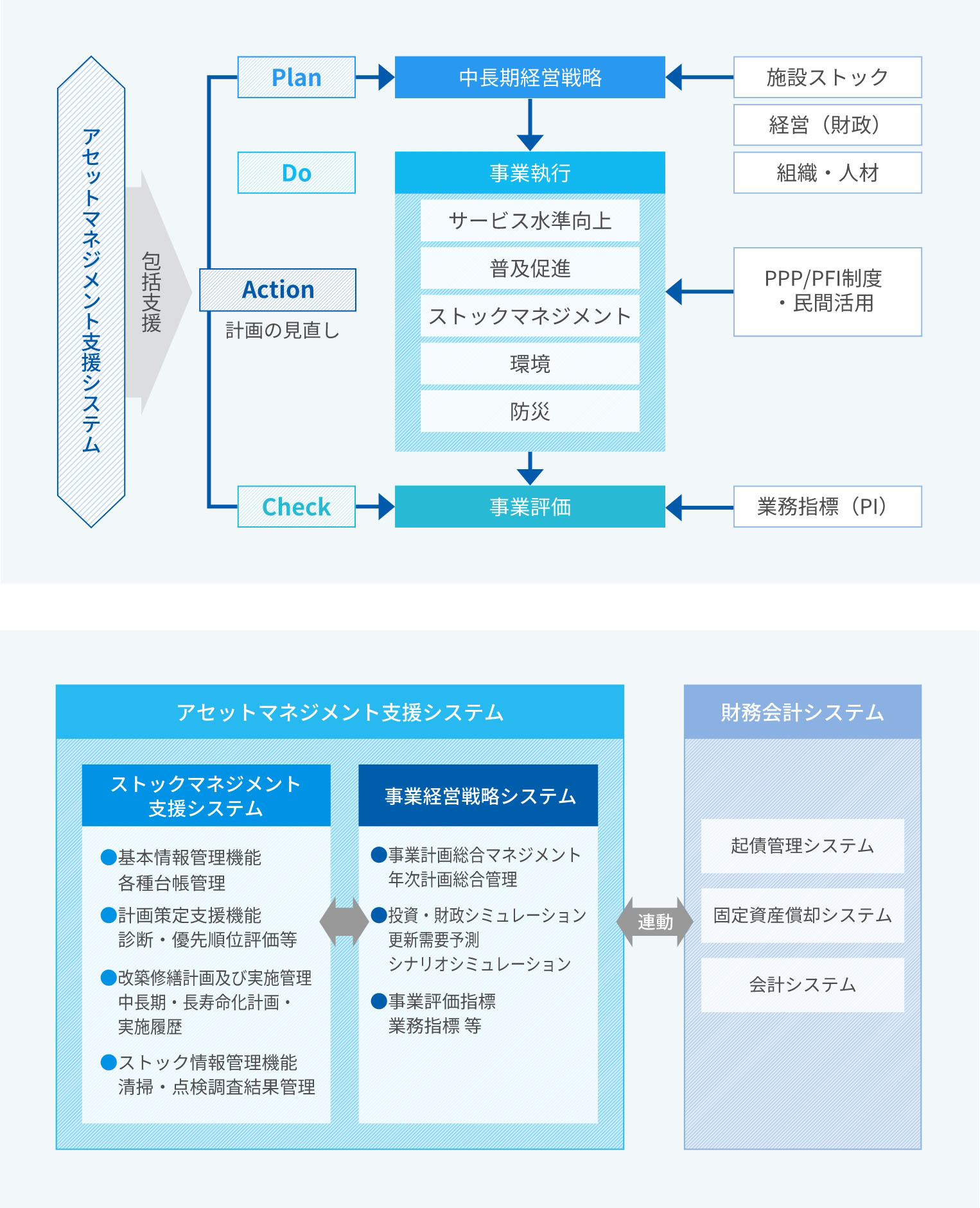 アセットマネジメントの取り組みの図