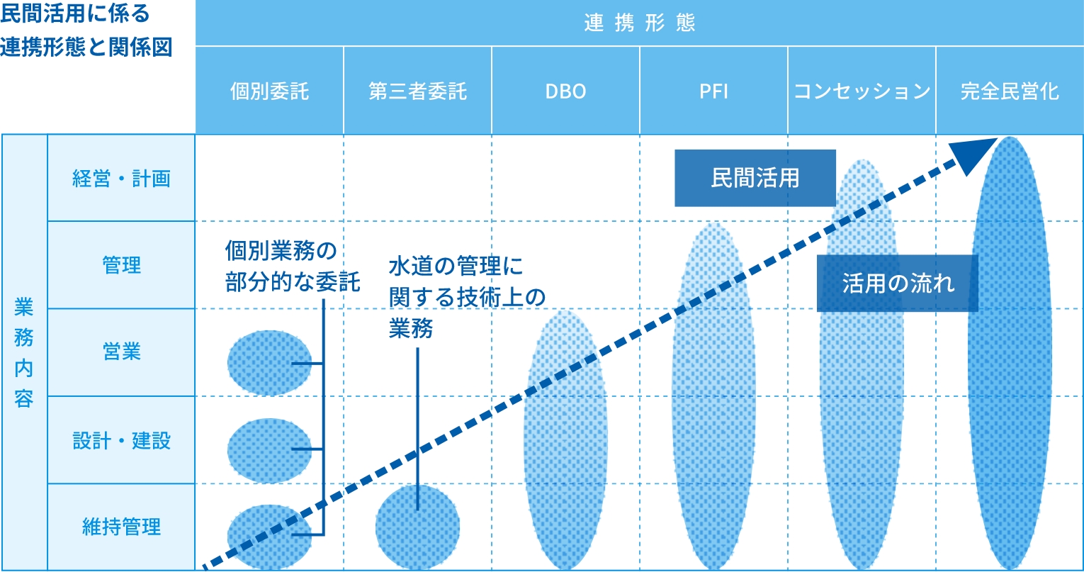 民間活用に係る連携形態と関係図