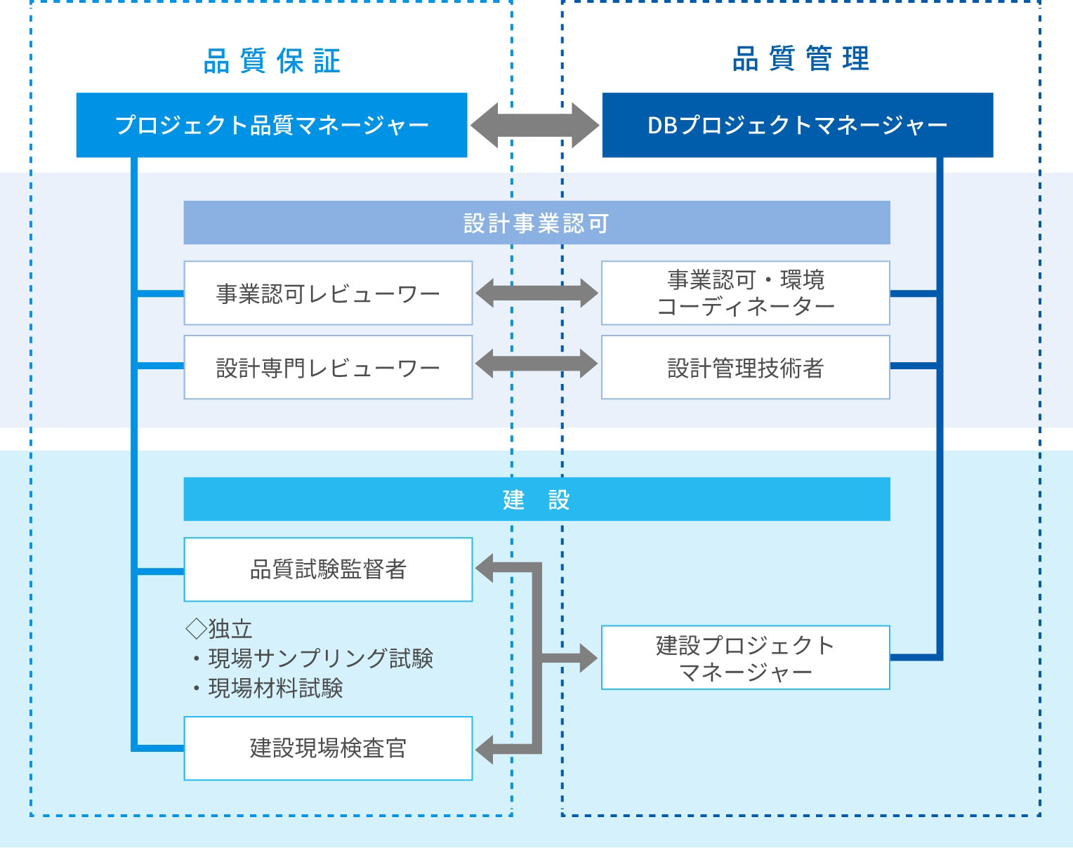 品質保証と品質管理の図