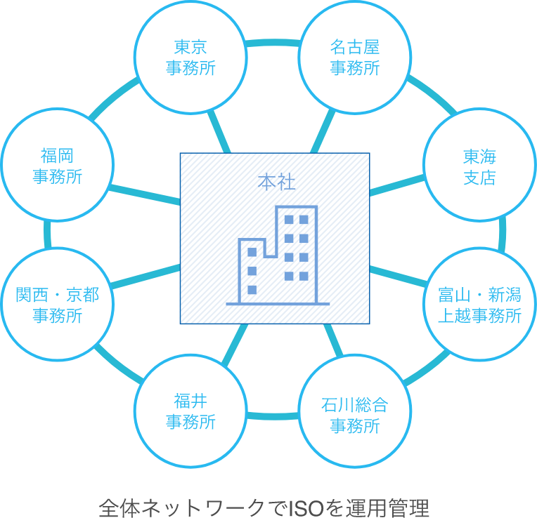 全体ネットワークでISOを運用管理