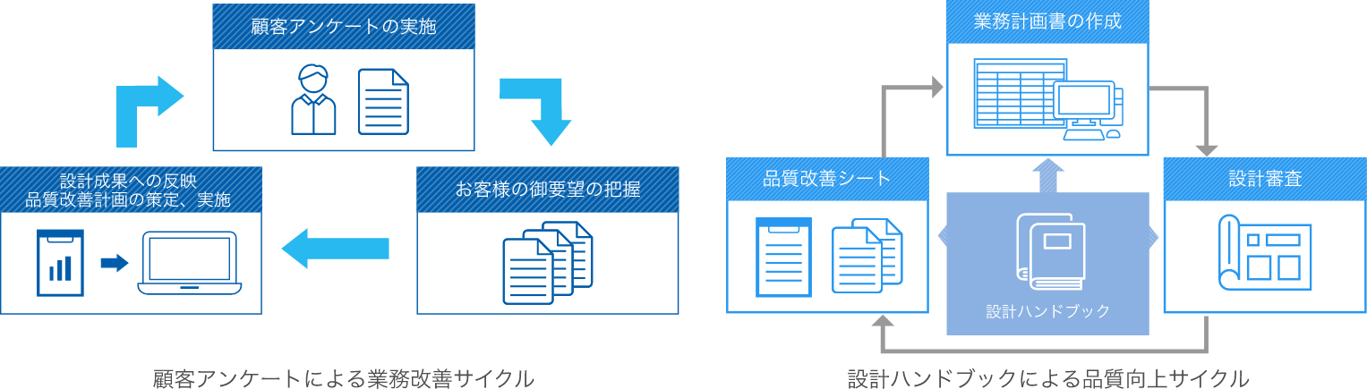 顧客アンケートによる業務改善サイクル、設計ハンドブックによる品質向上サイクル
